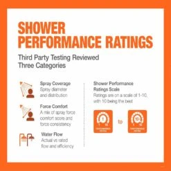 3-Spray 3.5 In. Single Wall Mount Fixed Adjustable Shower Head In Chrome -Master Locks Shop c2f9113ec7b3e2184fdc3a80814eda0d 6a1d4a2f 05bb 4233 bba8 d28d97f0054f 1800x1800